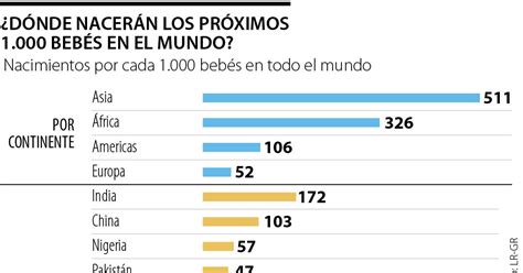 De Los Próximos 1 000 Bebés En El Mundo Alrededor De 275 Nacerán En