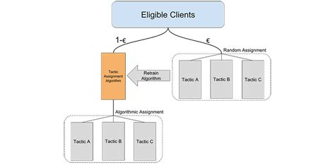 How Stitch Fix Optimizes Client Engagement With Contextual Bandits