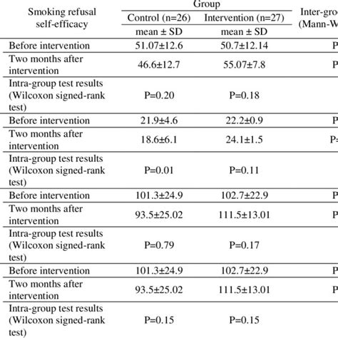 Mean Smoking Refusal Self Efficacy Scores In Adolescent Females