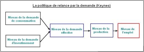 Politique Conomique Les Jeunes Conomistes Cours Exercice D