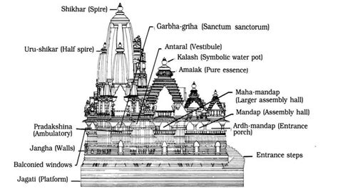 'General outline of Khajuraho temples' https://t.co/kWELnEoSIu