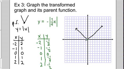 Graphing Transformations Of Parent Functions YouTube