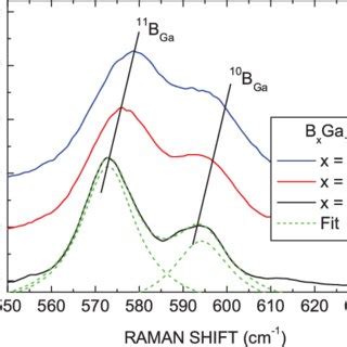 Color Online HRXRD Profiles Of BGaP Layers Grown On Si Substrate