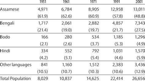 Languages Spoken In Assam As Declared Mother Tongue 000 Download Scientific Diagram