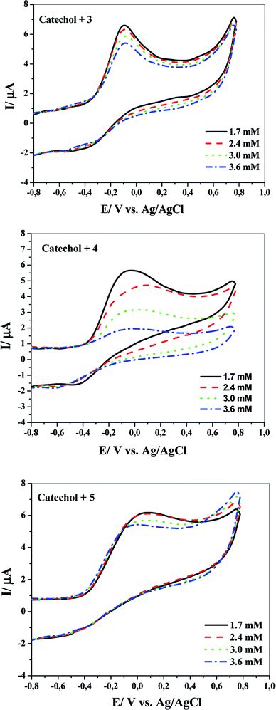 Green Electrochemical Strategy For One Step Synthesis Of New Catechol