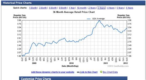 Gas Prices By Month And Year / Gas Prices Hit Four-Year High For Month ...