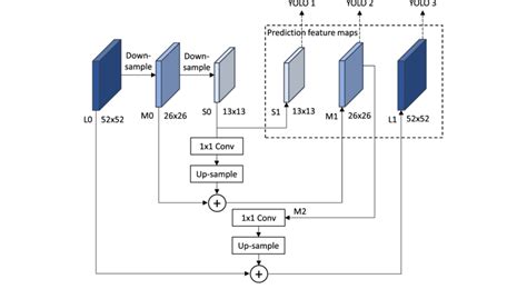 The Structure Of The Multi Scale Feature Fusion Download Scientific Diagram