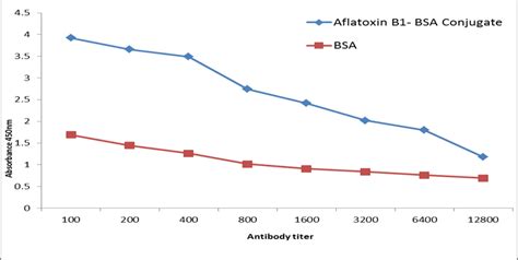 Antibodies IgG titers in rabbit s sera immunized with 200 µg of