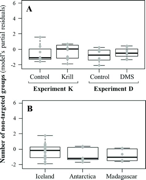 Partial Regression Plots Showing The Relationship Between The Number Of Download Scientific