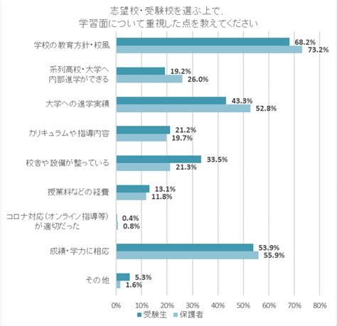 高校受験の選択、95が「本人が決め」、志望校選びは「学校の教育方針」と「在校生の雰囲気」を重視＝栄光ゼミ調べ＝ Ict教育ニュース