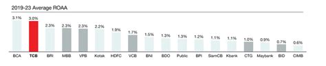 Moodys Upgrades Outlook Of Techcombank In 2024 To Stable