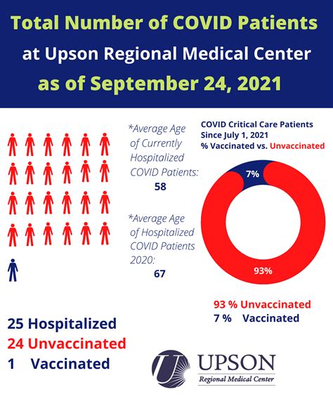 COVID inpatient status at Upson Regional Medical Center as of September ...