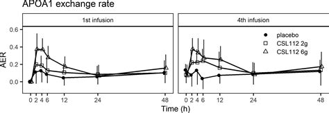 Csl Infusion Rapidly Increases Apoa Exchange Rate Via Specific