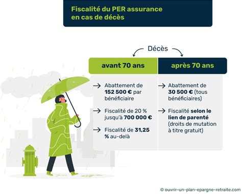 Quelle Fiscalité Dun Per En Cas De Décès