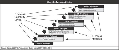 How Cobit 5 Improves The Work Process Capability Of Auditors Assurance