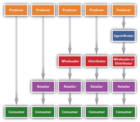 Typical Marketing Channels Sales Leadership Management