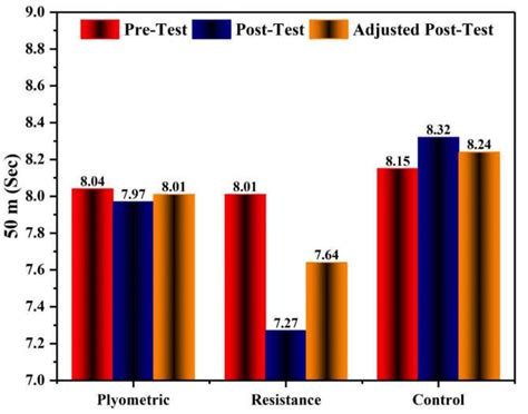 Illustrates A Line Graph Depicting The Pre Test Post Test And