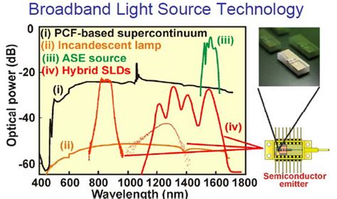 Superluminescent Diode