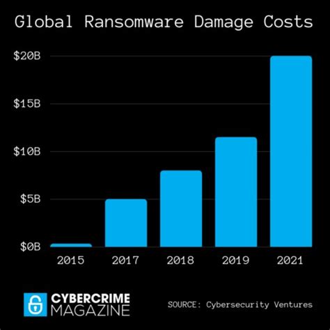 5 Stages Of Ransomware Attacks You Should Be Aware Of