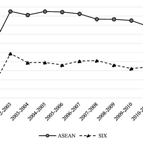 Carbonization Decarbonization In Asean And The Other Six Countries