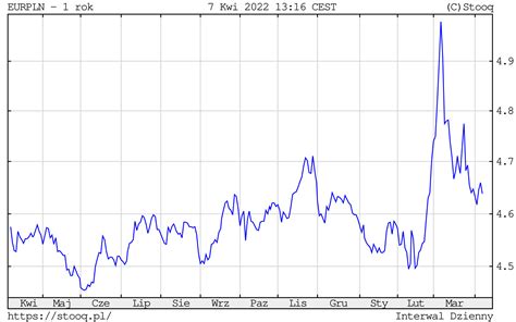 Kursy Walut Euro Eur Pln Traci W Czwartek Ponad Grosze