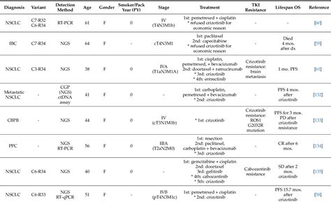 Table 1 From Analysis Of CD74 Occurrence In Oncogenic Fusion Proteins