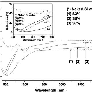 The Normal Spectral Reflectance For Naked Used Silicon Substrate S