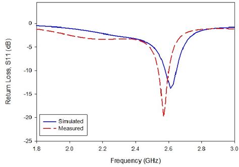 Figure From Microstrip Antenna With Dgs Based On Csrr Array For Wimax