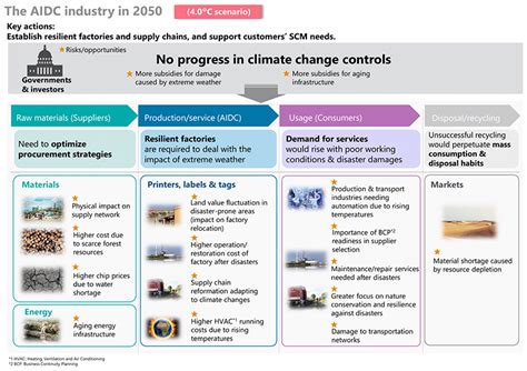 Our Actions In Response To TCFD Recommendations Sustainability SATO