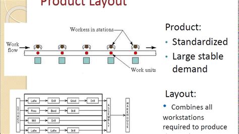 Facility Design Basic Layout Types Product Layout Youtube