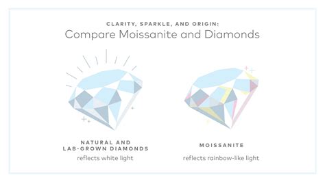 Moissanite vs Diamond Side-by-Side Comparison | Lightbox Jewelry