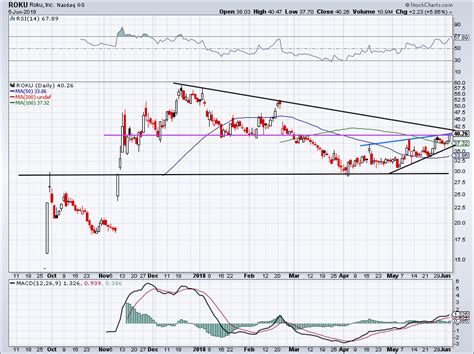 Roku Inc (ROKU Stock) Is Gearing Up for a Massive Breakout | InvestorPlace