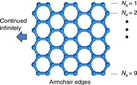 Color Online Schematic Of GNR With Armchair Edges N A Is The Number