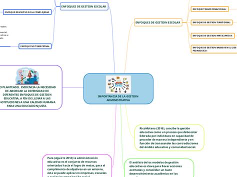 Importancia De La Gestion Administrativa Mind Map