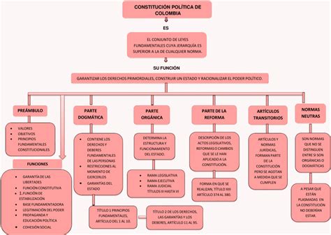 Mapas Conceptuales Constitución Política De Colombia 【descargar】