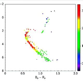 Absolute Gaia G Magnitude Vs B P R P Color For The Cluster Ngc