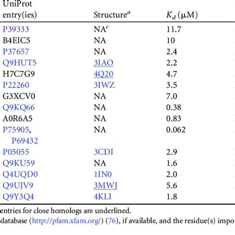 C Di Gmp Binding Modes In Symmetrical Protein Homodimers A Download Scientific Diagram