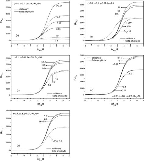 Variation Of Critical Values Of Rayleigh Number Ra T C With Respect To