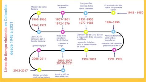 Línea De Tiempo Violencia En Colombia Desde 1948 A 2021