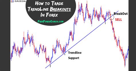 How To Trade Breakouts Using Trendlines In Forex Complete Guide