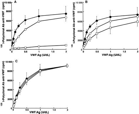 A New Mutation S1285f Within The A1 Loop Of Von Willebrand Factor