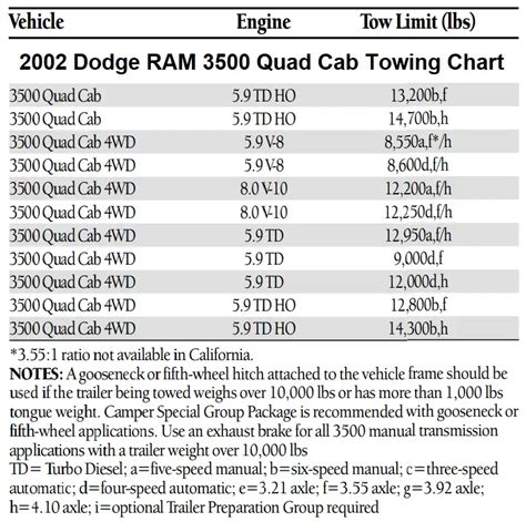 Dodge Ram Towing Capacity Payload Charts