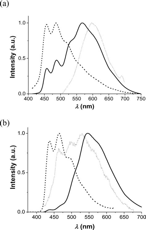 Emission Spectra Of A And B At Room Temperature Solid State