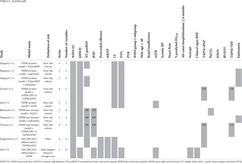 Table 5 From Risk Stratification In Adult And Pediatric Pulmonary Arterial Hypertension A