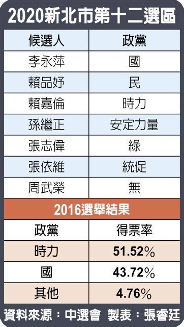 新北第十二選區 蔡賴狂助攻 李永萍不敢大意 地方新聞 中國時報