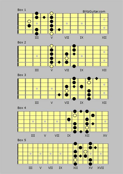 A Blues Pentatonic Fingerstyle Guitar Lessons