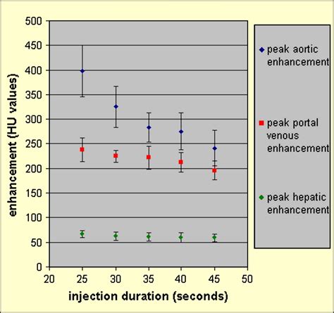 Effect Of Duration Of Contrast Material Injection On Peak Enhancement