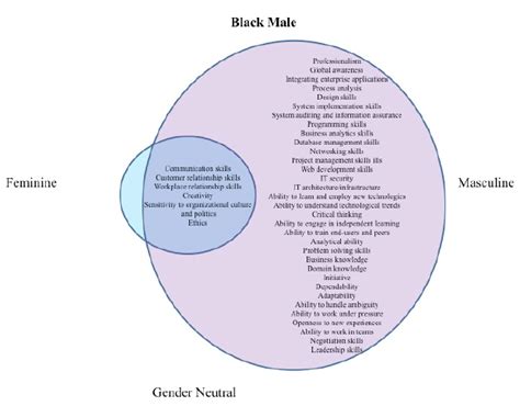 Black Male Venn Diagram Download Scientific Diagram