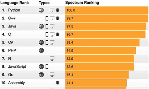 The 2018 Top Programming Languages IEEE Spectrum