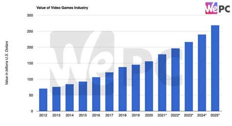 Video Game Industry Statistics, Trends and Data In 2024 | WePC